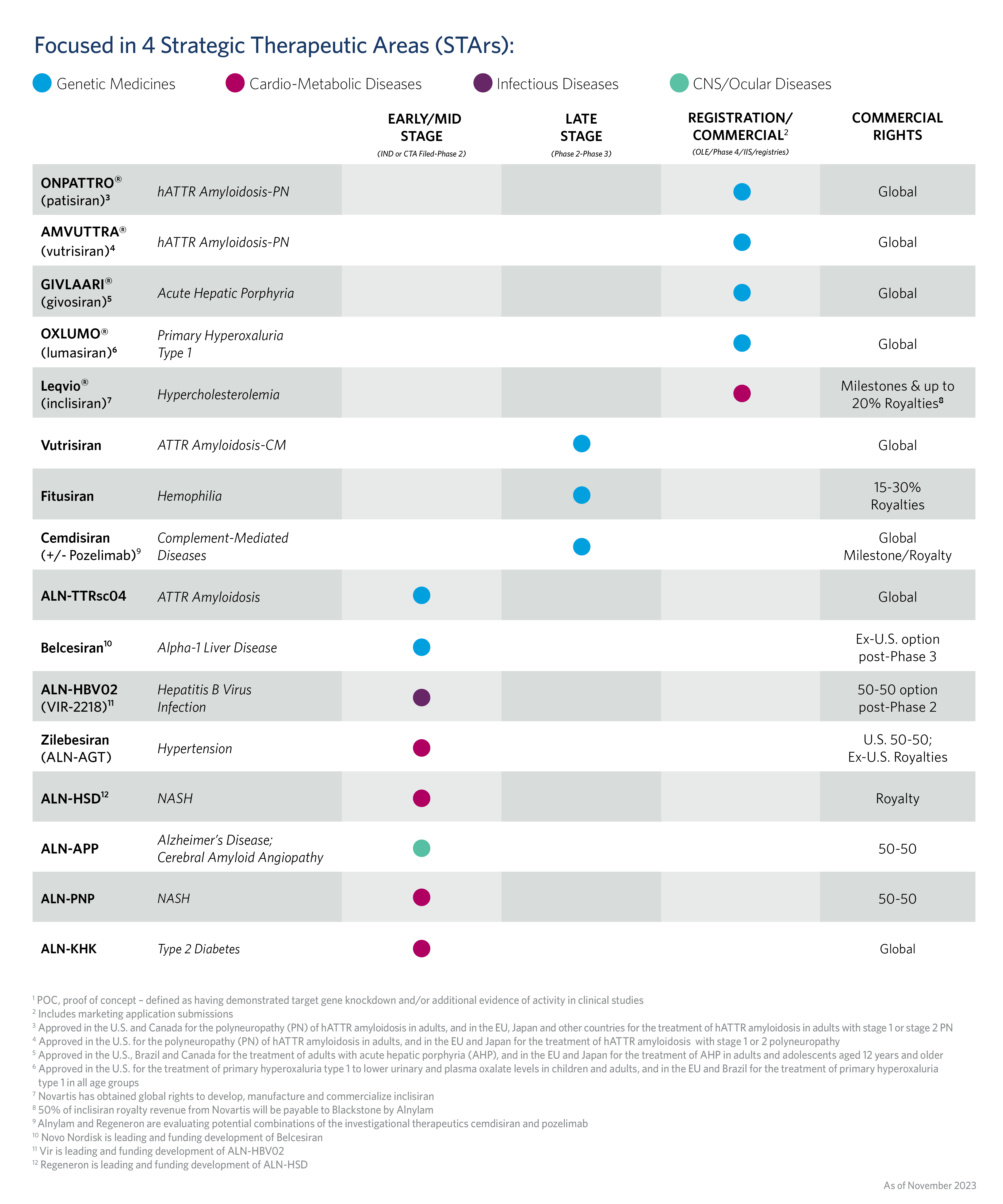 Alnylam Clinical Development Pipeline graphic